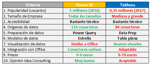 tabla comparativa power bi vs tableau