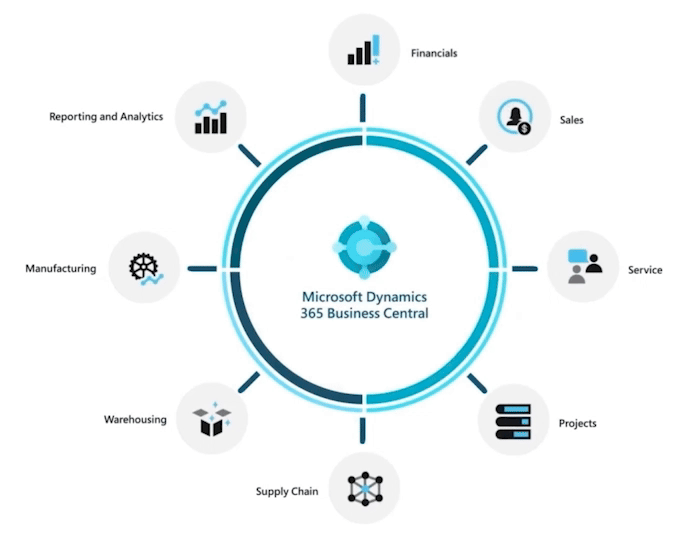 Proxy Sequence_1 ERP Microsoft Dynamics 365 Business Central